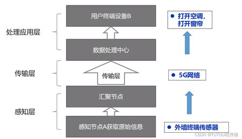 物联网安全架构与基础设施 构建可信连接的技术基石